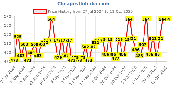 ajio.com n2s next2skin Pack of 5 Solid Socks n2s next2skin Price History Graph from 27 Jul 2024 to 10 Oct 2025