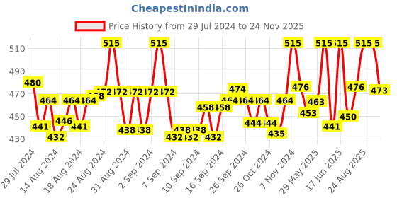 ajio.com n2s next2skin Pack of 5 Solid Socks n2s next2skin Price History Graph from 29 Jul 2024 to 24 Nov 2025