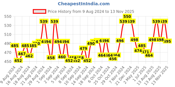 ajio.com n2s next2skin Pack of 5 Solid Socks n2s next2skin Price History Graph from 9 Aug 2024 to 13 Nov 2025