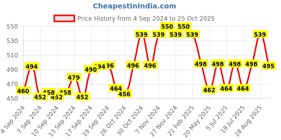 ajio.com n2s next2skin Pack of 6 No-Show Everyday Socks n2s next2skin Price History Graph from 4 Sep 2024 to 25 Oct 2025