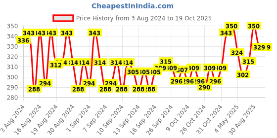 ajio.com n2s next2skin Printed Stockings with Elasticated Waist n2s next2skin Price History Graph from 3 Aug 2024 to 18 Oct 2025