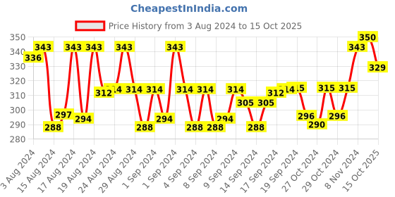 ajio.com n2s next2skin Printed Stockings with Elasticated Waist n2s next2skin Price History Graph from 3 Aug 2024 to 15 Oct 2025