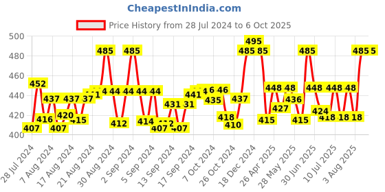 ajio.com n2s next2skin Self-design Socks n2s next2skin Price History Graph from 28 Jul 2024 to 5 Oct 2025