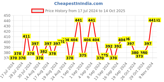 ajio.com n2s next2skin Set of 2 Checks Socks n2s next2skin Price History Graph from 17 Jul 2024 to 13 Oct 2025