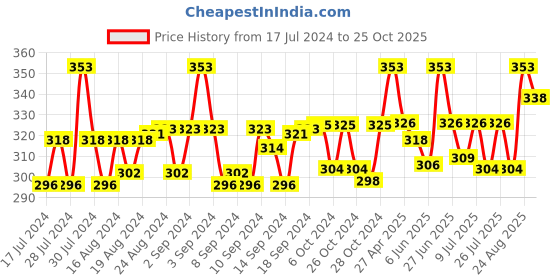 ajio.com n2s next2skin Set of 3 Everyday Socks n2s next2skin Price History Graph from 17 Jul 2024 to 25 Oct 2025