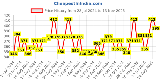 ajio.com n2s next2skin Set of 3 Everyday Socks n2s next2skin Price History Graph from 28 Jul 2024 to 13 Nov 2025