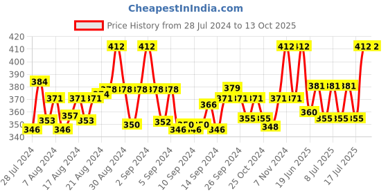 ajio.com n2s next2skin Set of 3 Everyday Socks n2s next2skin Price History Graph from 28 Jul 2024 to 13 Oct 2025