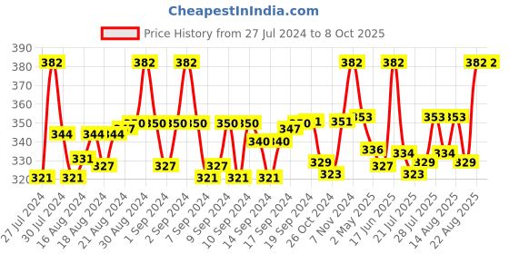 ajio.com n2s next2skin Set of 3 Everyday Socks n2s next2skin Price History Graph from 27 Jul 2024 to 8 Oct 2025