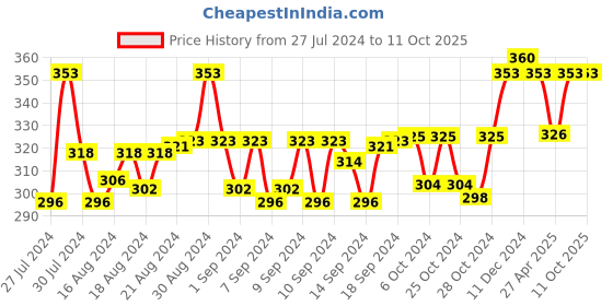 ajio.com n2s next2skin Set of 3 Everyday Socks n2s next2skin Price History Graph from 27 Jul 2024 to 10 Oct 2025