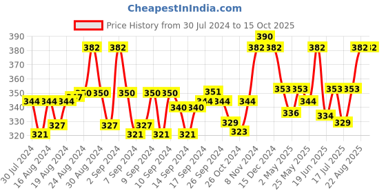 ajio.com n2s next2skin Set of 3 Everyday Socks n2s next2skin Price History Graph from 30 Jul 2024 to 14 Oct 2025