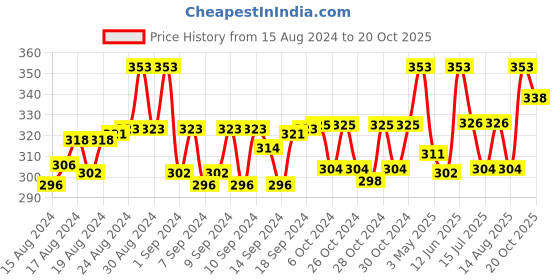 ajio.com n2s next2skin Set of 3 Everyday Socks n2s next2skin Price History Graph from 15 Aug 2024 to 20 Oct 2025