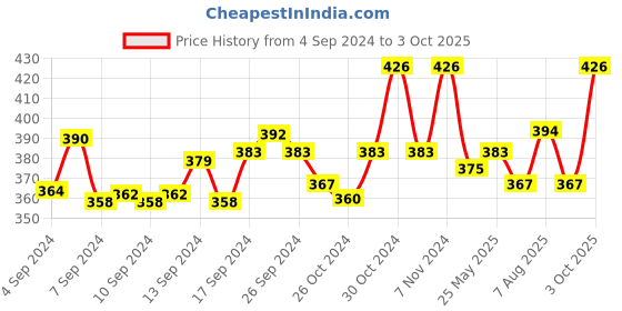 ajio.com n2s next2skin Set of 3 Everyday Socks n2s next2skin Price History Graph from 4 Sep 2024 to 3 Oct 2025