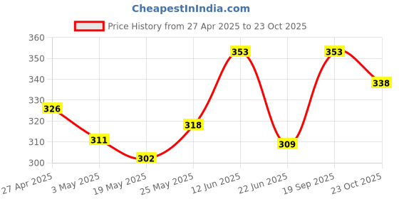 ajio.com n2s next2skin Set of 3 Everyday Socks n2s next2skin Price History Graph from 27 Apr 2025 to 23 Oct 2025