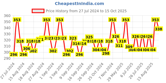 ajio.com n2s next2skin Set of 3 Printed Everyday Socks n2s next2skin Price History Graph from 27 Jul 2024 to 15 Oct 2025