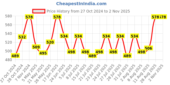 ajio.com n2s next2skin Single Knee-high Stockings n2s next2skin Price History Graph from 27 Oct 2024 to 1 Nov 2025