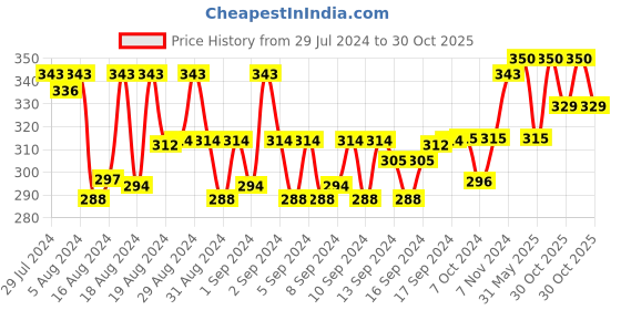 ajio.com n2s next2skin Star Print Stockings n2s next2skin Price History Graph from 29 Jul 2024 to 30 Oct 2025