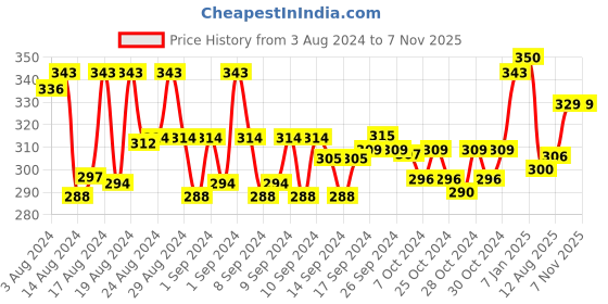 ajio.com n2s next2skin Star Print Stockings with Elasticated Waist n2s next2skin Price History Graph from 3 Aug 2024 to 6 Nov 2025