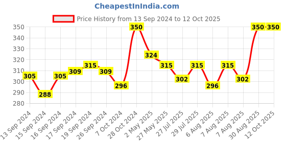ajio.com n2s next2skin Star Print Stockings with Elasticated Waist n2s next2skin Price History Graph from 13 Sep 2024 to 12 Oct 2025