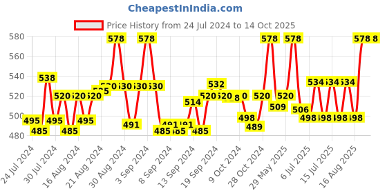 ajio.com n2s next2skin Stockings with Elasticated Waist n2s next2skin Price History Graph from 24 Jul 2024 to 14 Oct 2025