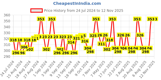 ajio.com n2s next2skin Textured Everyday Socks n2s next2skin Price History Graph from 24 Jul 2024 to 12 Nov 2025