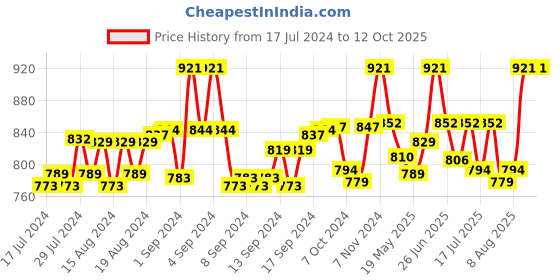 ajio.com n2s next2skin Tights with Elasticated Waist n2s next2skin Price History Graph from 17 Jul 2024 to 11 Oct 2025