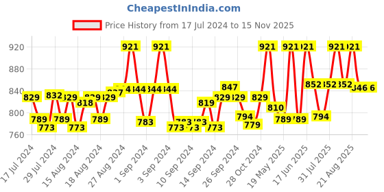 ajio.com n2s next2skin Tights with Elasticated Waist n2s next2skin Price History Graph from 17 Jul 2024 to 15 Nov 2025