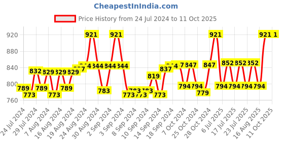 ajio.com n2s next2skin Tights with Elasticated Waist n2s next2skin Price History Graph from 24 Jul 2024 to 10 Oct 2025