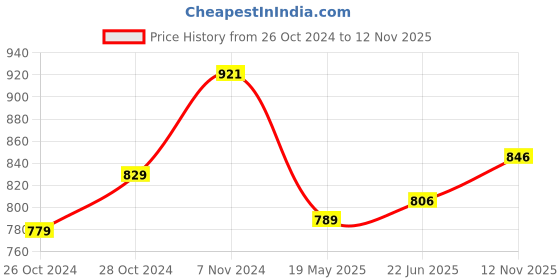 ajio.com n2s next2skin Tights with Elasticated Waist n2s next2skin Price History Graph from 26 Oct 2024 to 12 Nov 2025