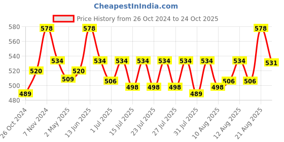 ajio.com n2s next2skin Tights with Elasticated Waist n2s next2skin Price History Graph from 26 Oct 2024 to 24 Oct 2025