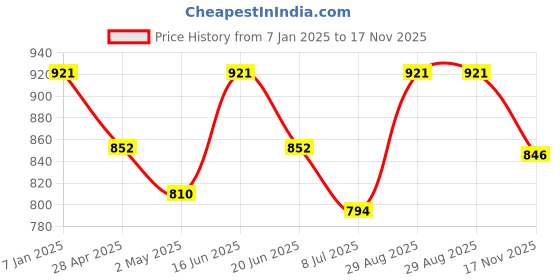 ajio.com n2s next2skin Women Leggings with Elasticated Waistband n2s next2skin Price History Graph from 7 Jan 2025 to 17 Nov 2025