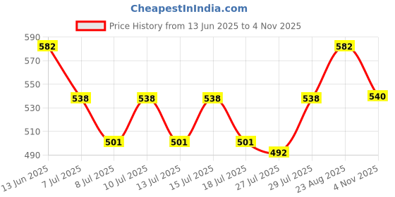 ajio.com n2s next2skin Women Pack of 5 Ankle-Length Socks n2s next2skin Price History Graph from 13 Jun 2025 to 4 Nov 2025