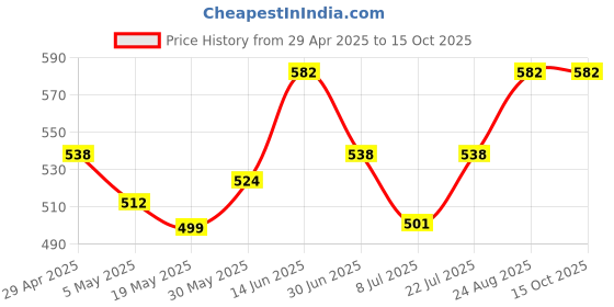 ajio.com n2s next2skin Women Pack of 5 Ankle-Length Socks n2s next2skin Price History Graph from 29 Apr 2025 to 14 Oct 2025