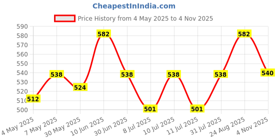 ajio.com n2s next2skin Women Pack of 5 Ankle-Length Socks n2s next2skin Price History Graph from 4 May 2025 to 4 Nov 2025