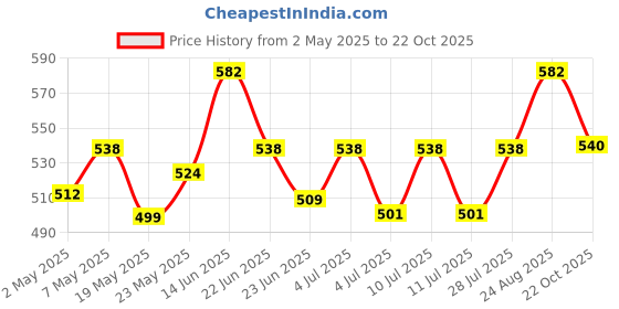 ajio.com n2s next2skin Women Pack of 5 Woven Ankle-Length Socks n2s next2skin Price History Graph from 2 May 2025 to 22 Oct 2025