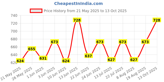 ajio.com n2s next2skin Women Self-design Socks n2s next2skin Price History Graph from 21 May 2025 to 13 Oct 2025
