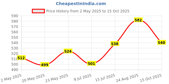 ajio.com n2s next2skin Women Stripes Socks n2s next2skin Price History Graph from 2 May 2025 to 15 Oct 2025