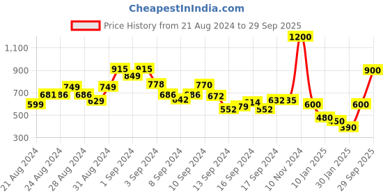 ajio.com na-kd Shorts with Elasticated Waist na-kd Price History Graph from 21 Aug 2024 to 29 Sep 2025