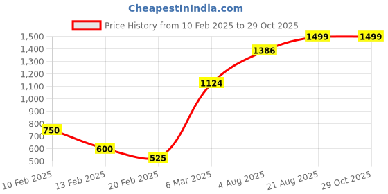 ajio.com naari Slim Fit Pants with Printed Panels naari Price History Graph from 10 Feb 2025 to 29 Oct 2025