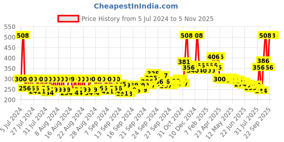 ajio.com mcaffeine Nacked & Raw Body Scrub and Espresso Coffee Face Wash mcaffeine Price History Graph from 5 Jul 2024 to 4 Nov 2025