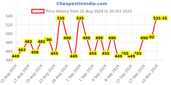 ajio.com naidu hall Pack of 3 Non-Wired Bras with Adjustable Straps & Back Closure naidu hall Price History Graph from 15 Aug 2024 to 30 Oct 2025