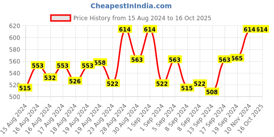 ajio.com naidu hall Pack of 3 Non-Wired Bras with Adjustable Straps & Back Closure naidu hall Price History Graph from 15 Aug 2024 to 16 Oct 2025