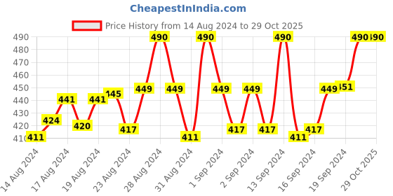 ajio.com naidu hall Pack of 3 Non-Wired Bras with Adjustable Straps & Back Closure naidu hall Price History Graph from 14 Aug 2024 to 29 Oct 2025