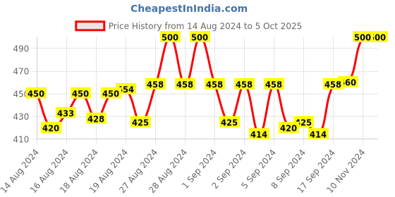 ajio.com naidu hall Pack of 3 Non-Wired Bras with Adjustable Straps & Back Closure naidu hall Price History Graph from 14 Aug 2024 to 5 Oct 2025