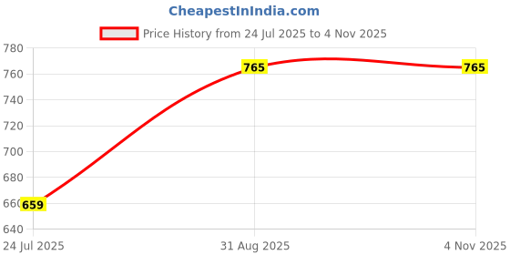 ajio.com naidu hall Women Floral Print Round-Neck Nightgown naidu hall Price History Graph from 24 Jul 2025 to 1 Nov 2025