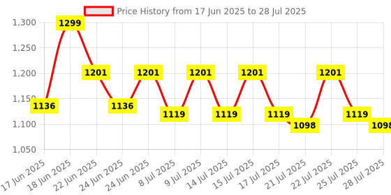 ajio.com luvley Nail Art & Colour Tattoo Set luvley Price History Graph from 17 Jun 2025 to 14 Jul 2025