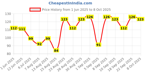 ajio.com vega professional Nail Buffer - NB-01 vega professional Price History Graph from 1 Jun 2025 to 8 Oct 2025