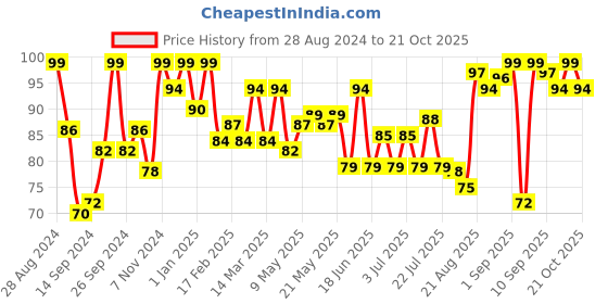 ajio.com vega Nail File - FNF-01 vega Price History Graph from 28 Aug 2024 to 21 Oct 2025