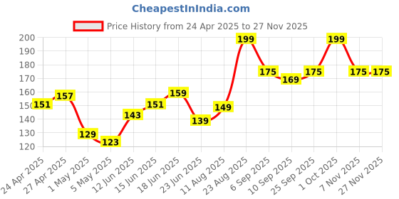 ajio.com babila Nail File Steel Big NFS-V010 babila Price History Graph from 24 Apr 2025 to 25 Nov 2025