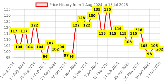 ajio.com vega Nail File with Trimmer- NFT6 vega Price History Graph from 1 Aug 2024 to 15 Jul 2025