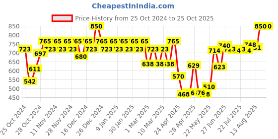 ajio.com o.p.i Nail Lacquer Bold & Bright Collection - S&ing In Stilettos o.p.i Price History Graph from 25 Oct 2024 to 25 Oct 2025